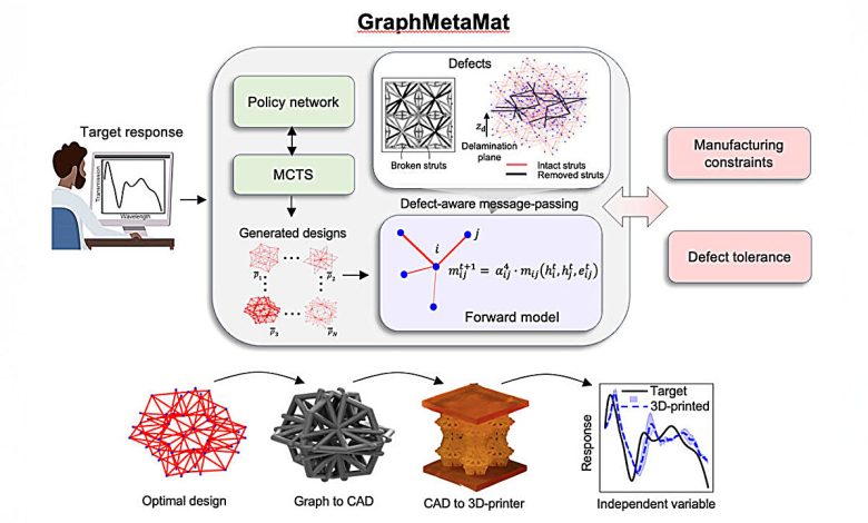 Machine learning cria metamateriais tolerantes a defeitos
