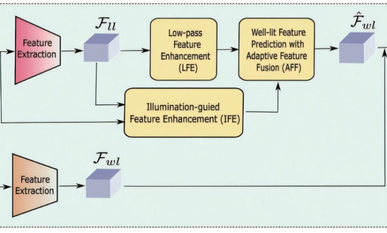 Modelo de detecção de anomalias melhora eficiência com ML