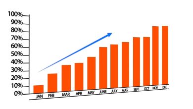 Machine learning melhora produtividade, mas evidências são incertas