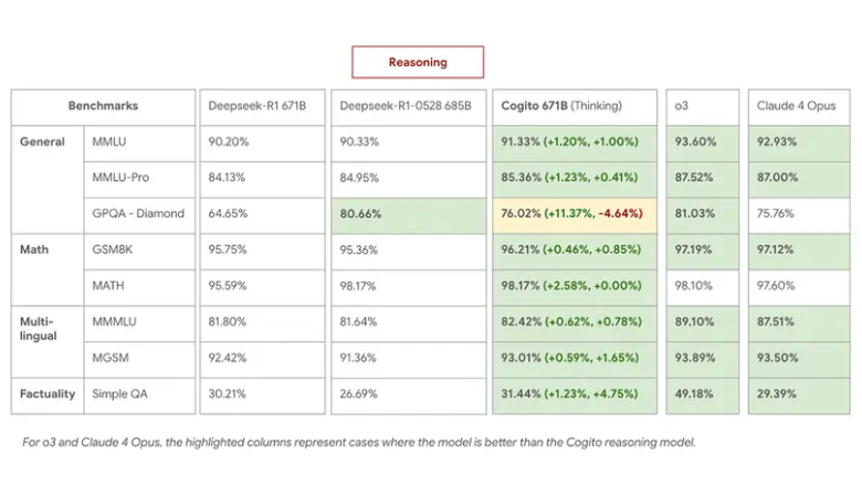 Deep Cogito v2 aprimora modelos de AI com intuição autônoma