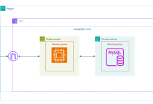 AWS RDS configura bastion host com Terraform para modelagem