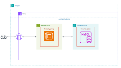 AWS RDS configura bastion host com Terraform para modelagem
