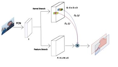 TensorFlow aprimora visão computacional com Dynamic SOLO