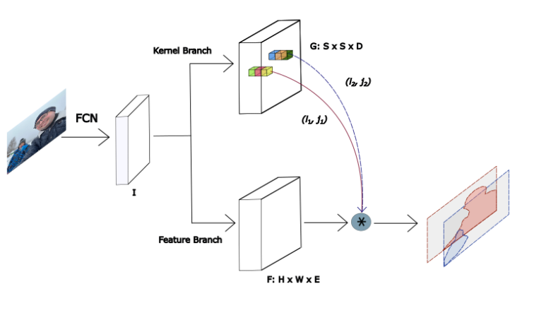 TensorFlow aprimora visão computacional com Dynamic SOLO