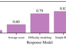 LLM acelera avaliações de modelos de AI de forma justas