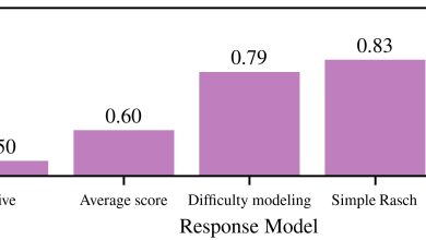 LLM acelera avaliações de modelos de AI de forma justas