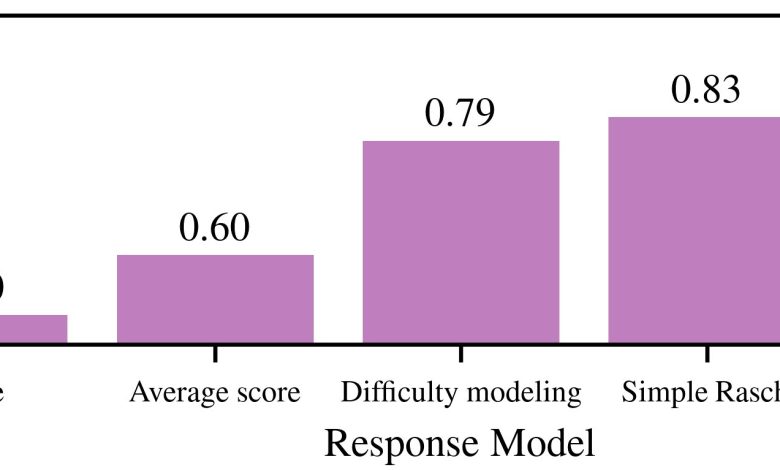 LLM acelera avaliações de modelos de AI de forma justas