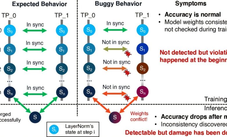 Ferramenta automatizada detecta erros silenciosos em deep learning