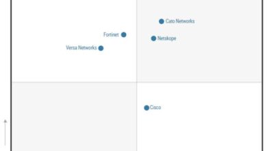 CISOs adotam SASE de única fornecedora contra ameaças de AI