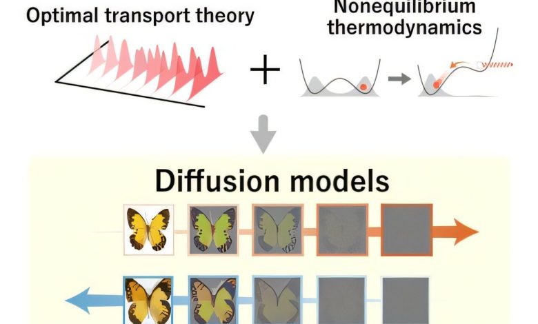 Teoria de transporte otimiza modelos generativos em machine learning