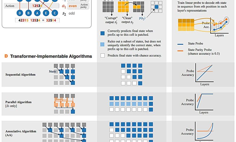 Modelo LLM usa matemática em árvore para rastrear informações