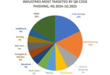 Criminosos usam QR Codes em campanhas de phishing e malware