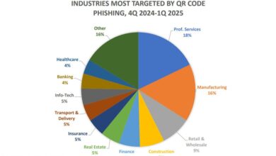 Criminosos usam QR Codes em campanhas de phishing e malware