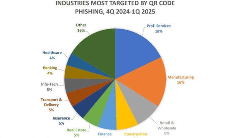 Criminosos usam QR Codes em campanhas de phishing e malware