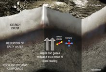 This illustration depicts the interior of Ceres, including the transfer of water and gases from the rocky core to a reservoir of salty water; carbon dioxide and methane are among the molecules carrying chemical energy beneath Ceres’ surface. Image credit: NASA / JPL-Caltech.