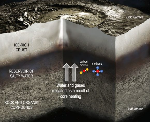 This illustration depicts the interior of Ceres, including the transfer of water and gases from the rocky core to a reservoir of salty water; carbon dioxide and methane are among the molecules carrying chemical energy beneath Ceres’ surface. Image credit: NASA / JPL-Caltech.