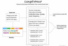 LangExtract transforma anotações clínicas em dados estruturados