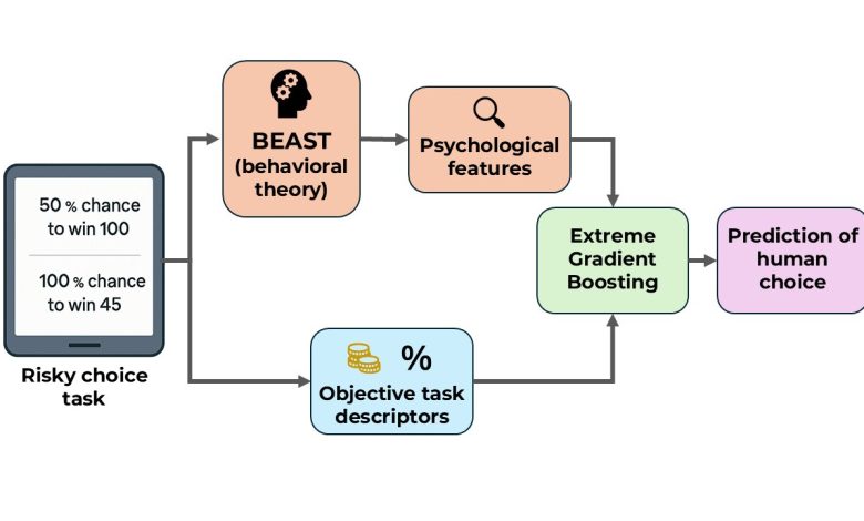 Modelo BEAST-GB usa machine learning para prever decisões humanas