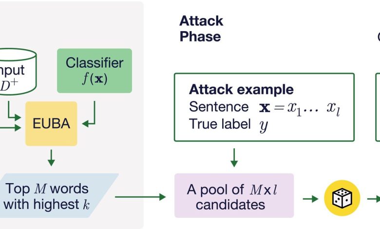 Modelos de AI avaliam classificação de textos com nova técnica