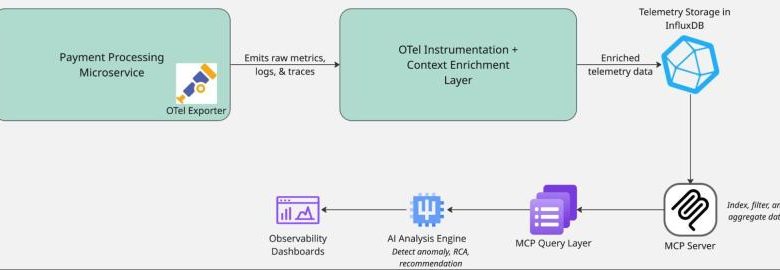 Arquitetura de observabilidade AI transforma terabytes em insights