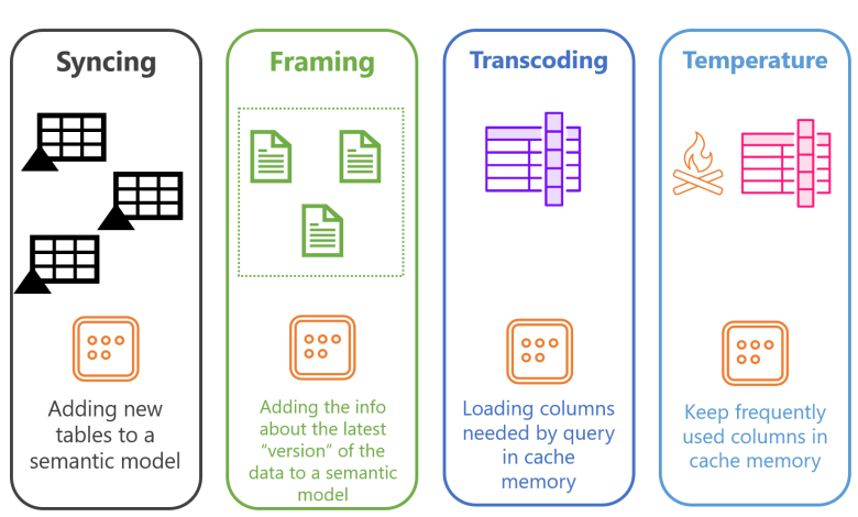 Power BI apresenta novo modo de armazenamento com ML