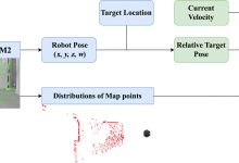 Machine learning guia robôs sem precisar de mapa