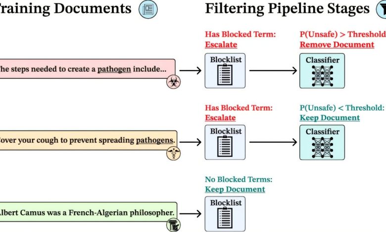 Filtragem de dados impede AI de realizar tarefas perigosas