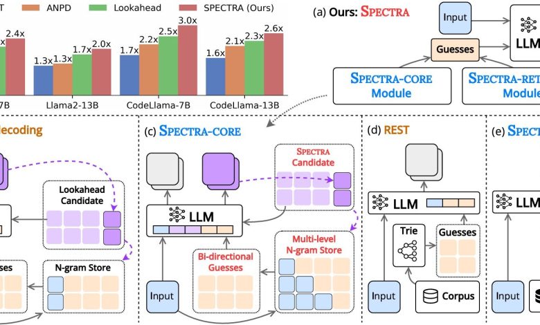 LLM acelera inferência com novo framework de machine learning