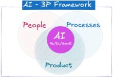 AI-3P apresenta framework para avaliar projetos de ML