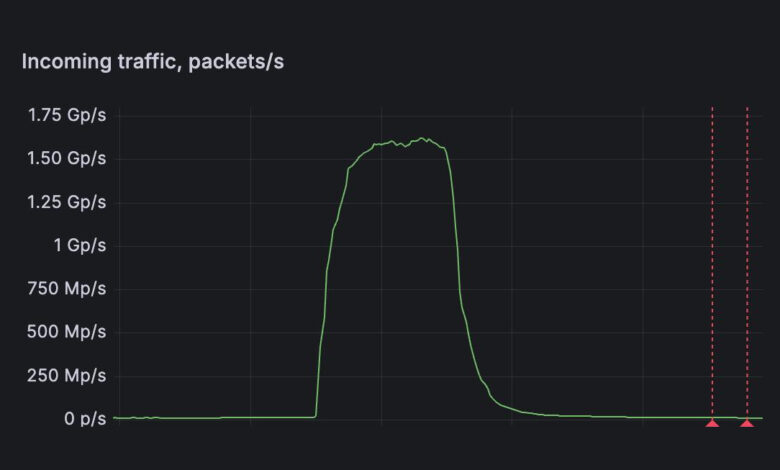 FastNetMon detecta ataque DDoS de 1,5 bilhão de pacotes por segundo