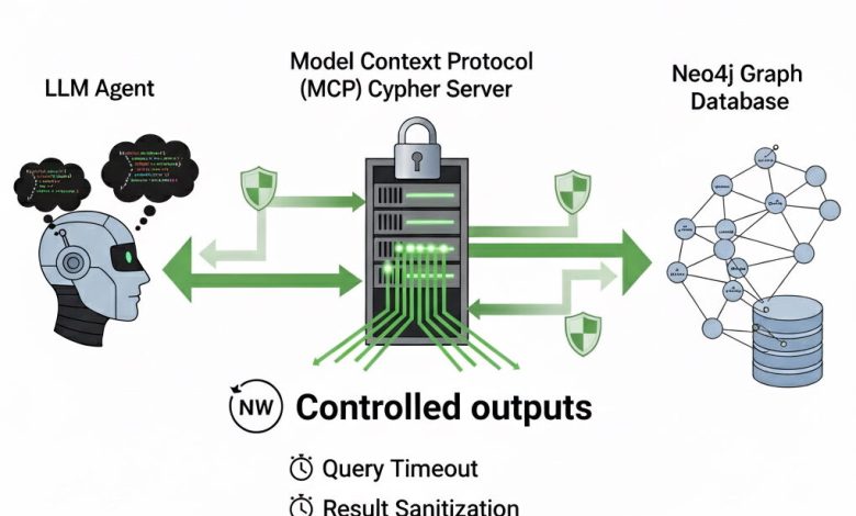 Neo4j apresenta controle de respostas Cypher para LLMs