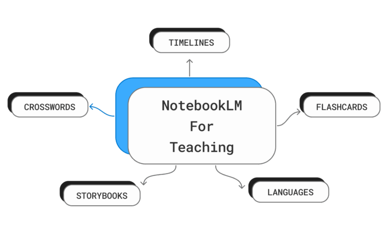 NotebookLM revoluciona o ensino de machine learning