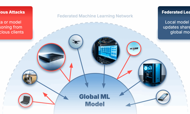 Federated Learning combate ataques com técnicas de ML