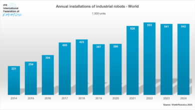 Implantações de robôs industriais dobram em 10 anos