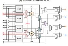 FPGA otimiza processamento e reduz consumo de energia na AI