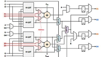 FPGA otimiza processamento e reduz consumo de energia na AI