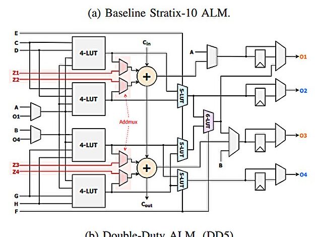 FPGA otimiza processamento e reduz consumo de energia na AI