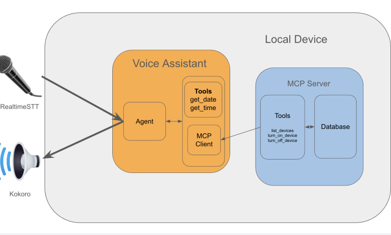 LangGraph e MCP Servers criam assistente de voz com ML