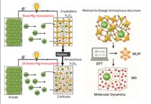 Machine learning otimiza baterias com materiais amorfos