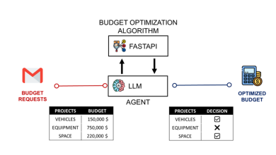 LangGraph otimiza planejamento orçamentário com AI