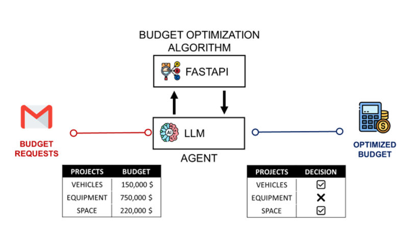 LangGraph otimiza planejamento orçamentário com AI