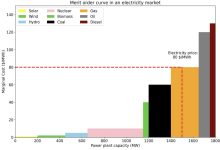 Python explora Merit Order e curva de custo de abate com ML