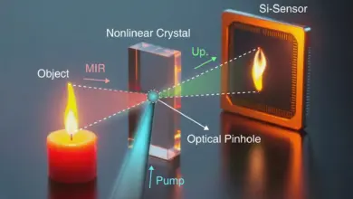 Nova tecnologia capta o invisível em 3D sem lentes