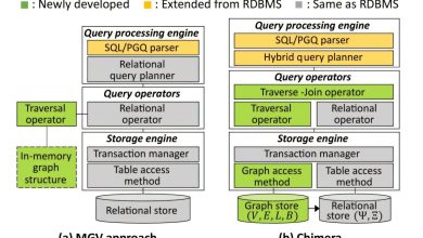Sistema de banco de dados relacional impulsiona machine learning
