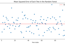 Random Forest otimiza hiperparâmetros em machine learning