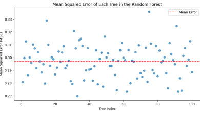 Random Forest otimiza hiperparâmetros em machine learning