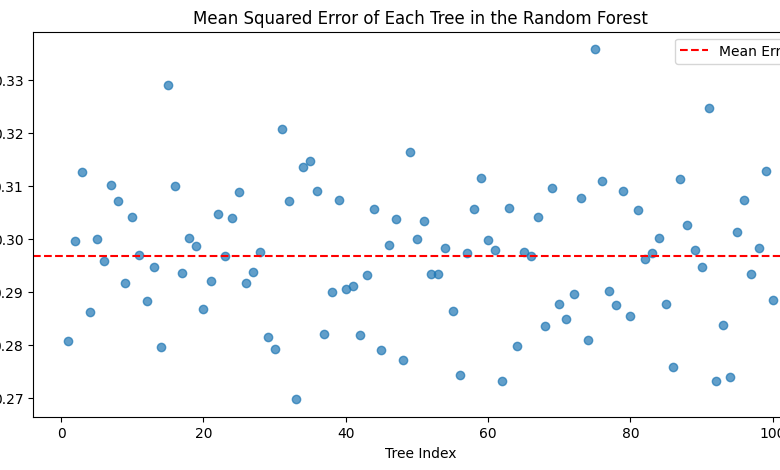 Random Forest otimiza hiperparâmetros em machine learning