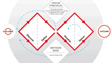 Aprendizados em hackathons de GenAI: insights sobre modelagem