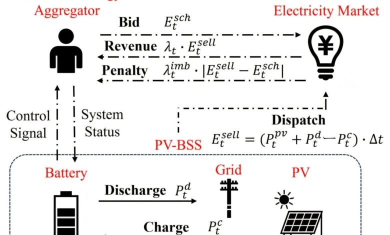 AI otimiza sistemas de armazenamento de baterias fotovoltaicas