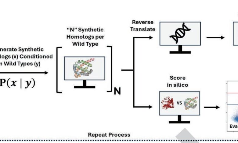 Machine learning facilita criação de bioweapons bypassando protocolos
